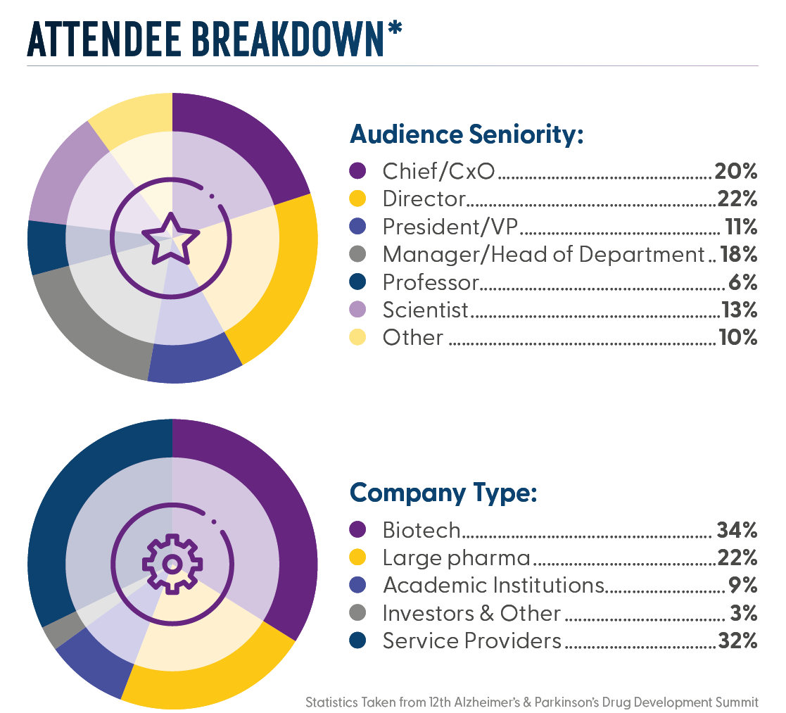 Attendee Breakdown Graphs - 13th Alzheimer's & Parkinson's Drug Development Summit